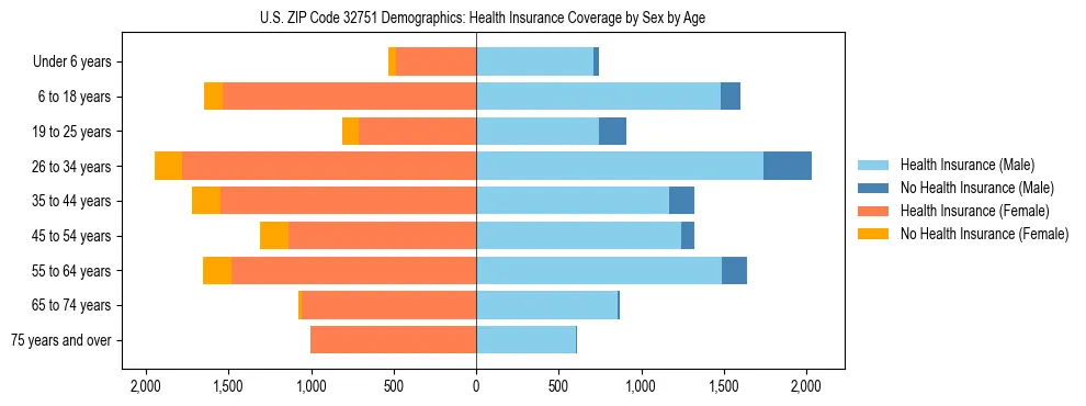 Pyramid chart showing health insurance coverage by age and sex in US ZIP Code 32751.