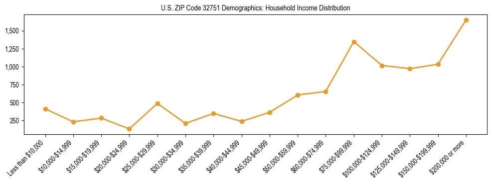 Horizontal bar chart showing household income distribution in US ZIP Code 32751.
