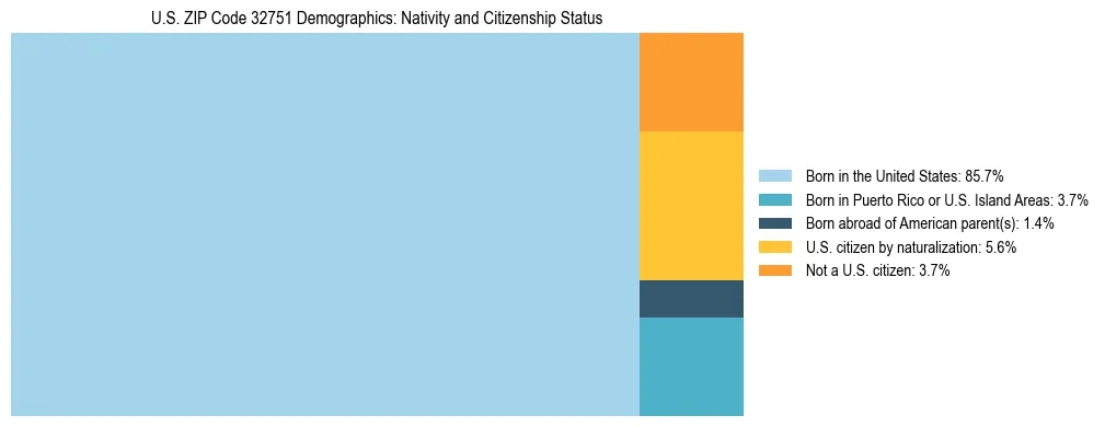 Treemap showing the population distribution by nativity and citizenship status in US ZIP Code 32751 based on U.S. Census data.