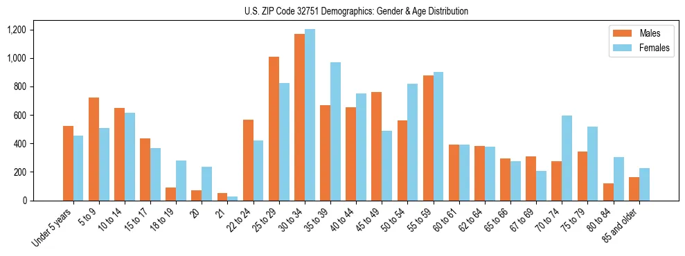 Bar chart showing the population distribution of US ZIP Code 32751 by age group and gender, based on 2023 ACS data.