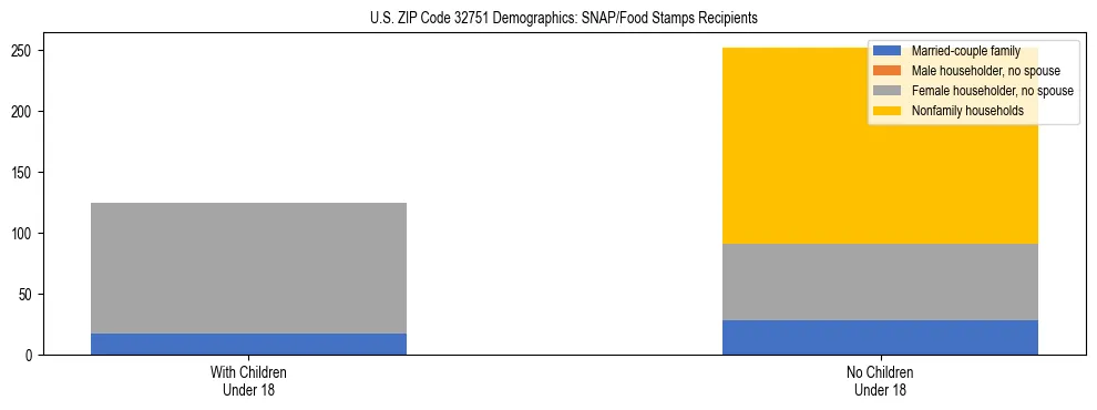 Stacked bar chart showing SNAP/Food Stamps recipient household composition by presence of children under 18 in US ZIP Code 32751, based on 2023 ACS data.