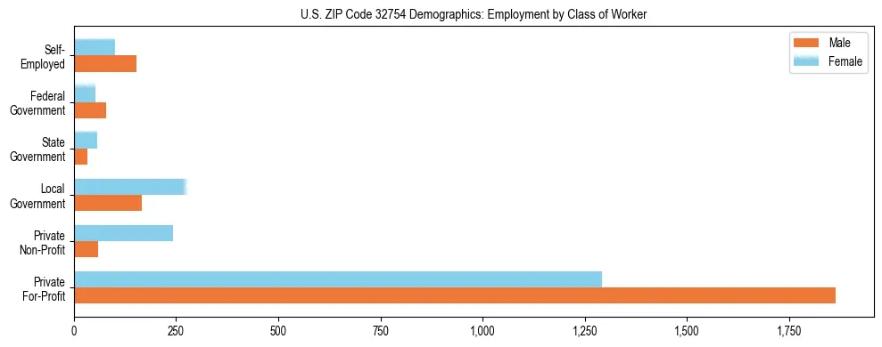 Horizontal bar chart showing employment distribution by class of worker and gender in US ZIP Code 32754, based on 2023 ACS data.