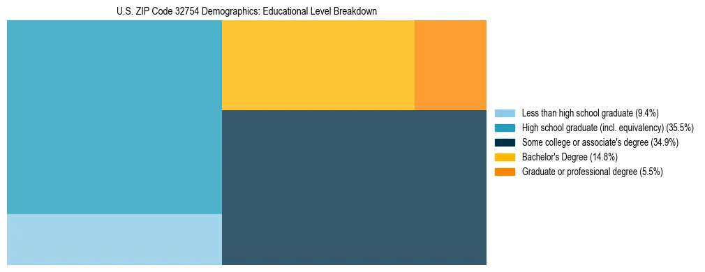 Treemap chart illustrating the educational attainment breakdown for population 25 years and over in US ZIP Code 32754.