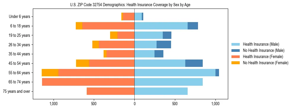 Pyramid chart showing health insurance coverage by age and sex in US ZIP Code 32754.