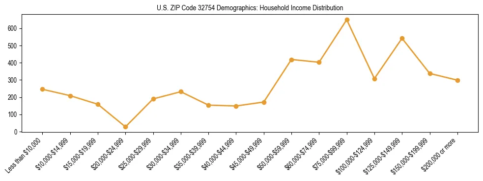Horizontal bar chart showing household income distribution in US ZIP Code 32754.