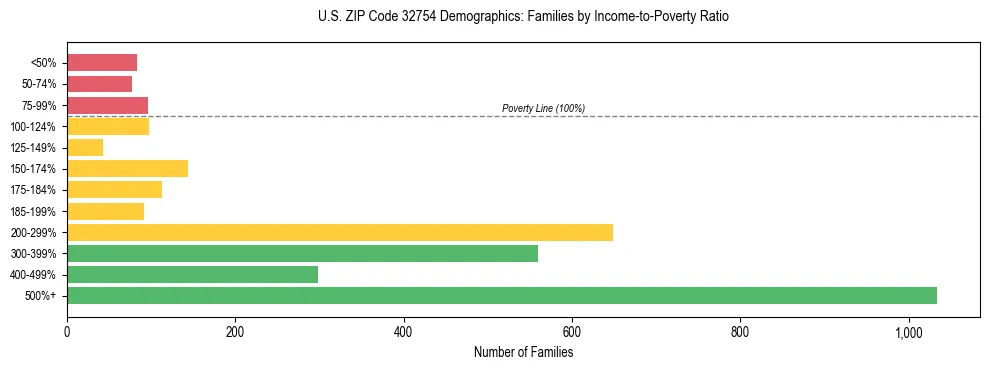 Horizontal bar chart showing family distribution by income-to-poverty ratio in US ZIP Code 32754, based on 2023 ACS data.