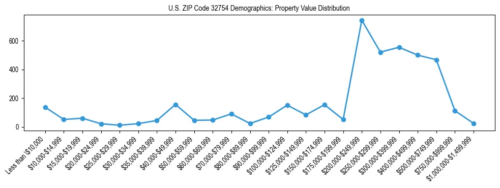 Line chart showing the distribution of property values for owner-occupied housing units in US ZIP Code 32754.
