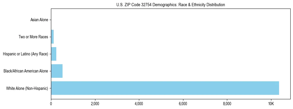 Race and Ethnicity Distribution Chart for US ZIP Code 32754