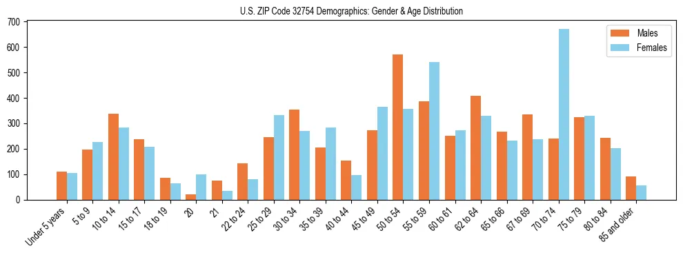 Bar chart showing the population distribution of US ZIP Code 32754 by age group and gender, based on 2023 ACS data.