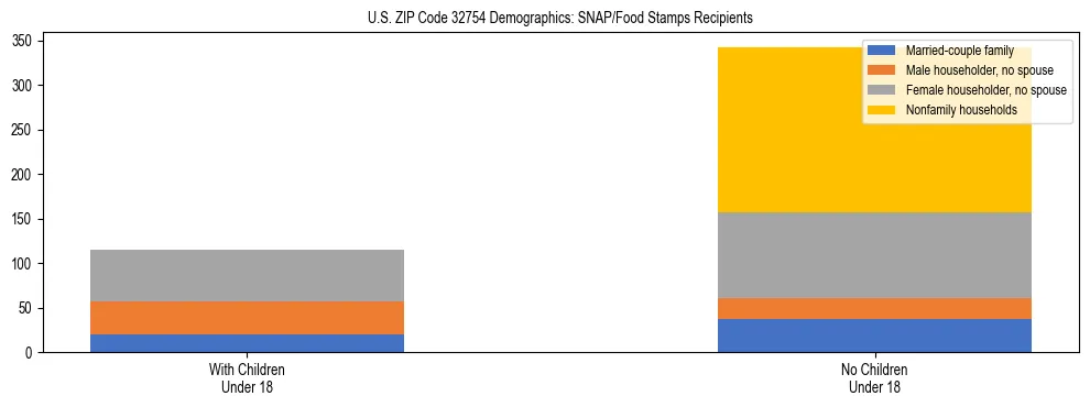Stacked bar chart showing SNAP/Food Stamps recipient household composition by presence of children under 18 in US ZIP Code 32754, based on 2023 ACS data.