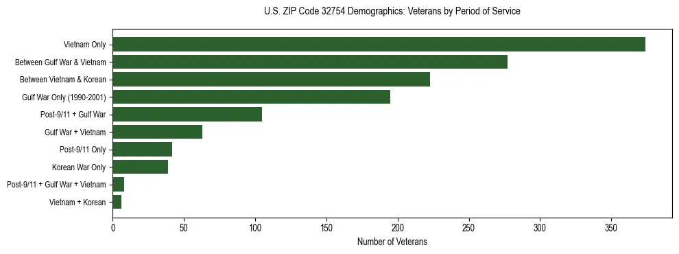 Horizontal bar chart showing veteran distribution by period of military service in US ZIP Code 32754, based on 2023 ACS data.