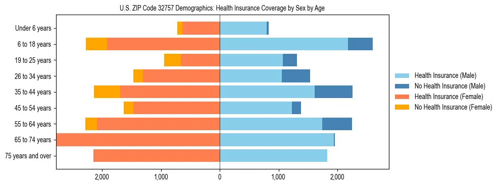 Pyramid chart showing health insurance coverage by age and sex in US ZIP Code 32757.