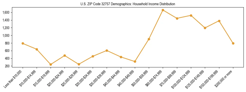 Horizontal bar chart showing household income distribution in US ZIP Code 32757.