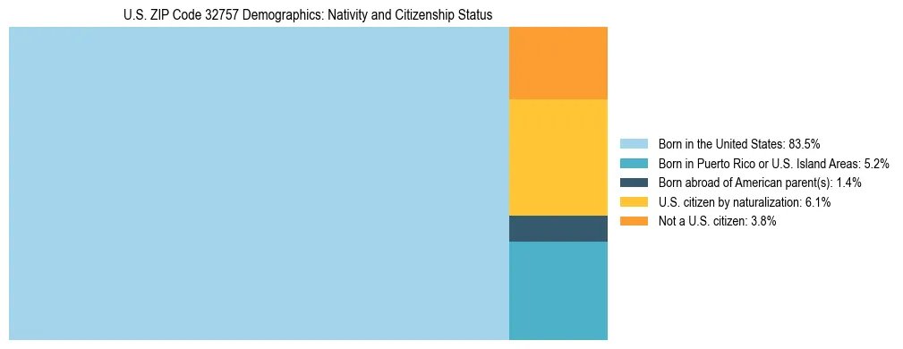 Treemap showing the population distribution by nativity and citizenship status in US ZIP Code 32757 based on U.S. Census data.