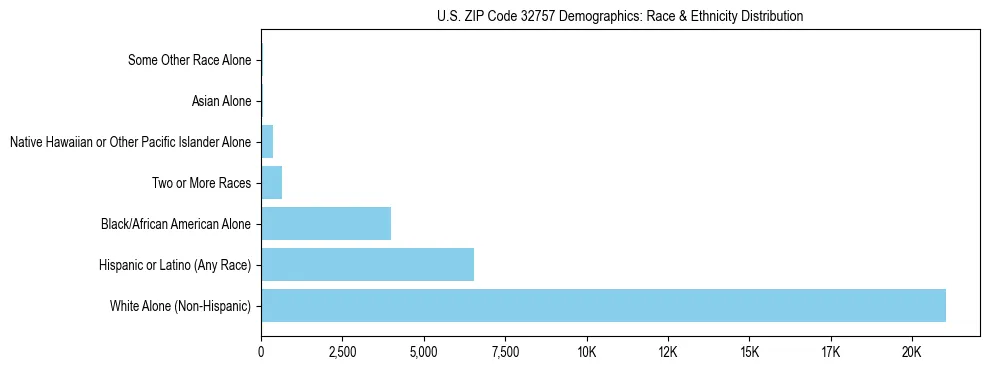 Race and Ethnicity Distribution Chart for US ZIP Code 32757
