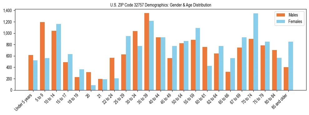 Bar chart showing the population distribution of US ZIP Code 32757 by age group and gender, based on 2023 ACS data.