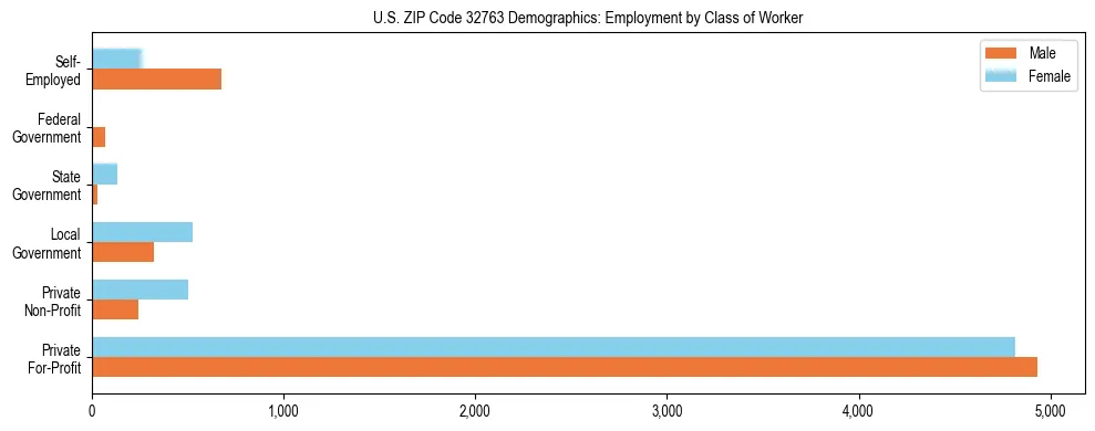 Horizontal bar chart showing employment distribution by class of worker and gender in US ZIP Code 32763, based on 2023 ACS data.