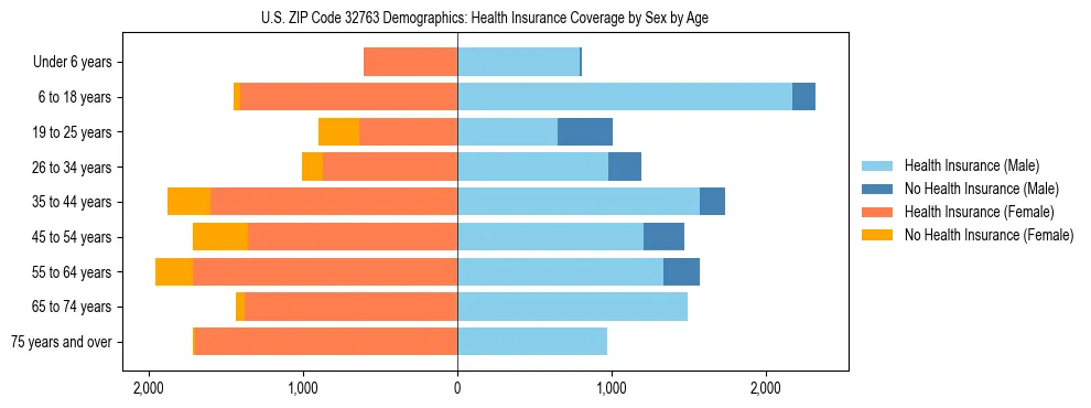 Pyramid chart showing health insurance coverage by age and sex in US ZIP Code 32763.