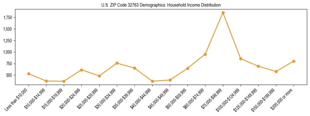 Horizontal bar chart showing household income distribution in US ZIP Code 32763.