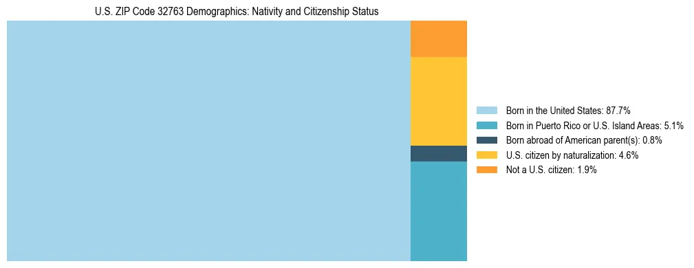 Treemap showing the population distribution by nativity and citizenship status in US ZIP Code 32763 based on U.S. Census data.