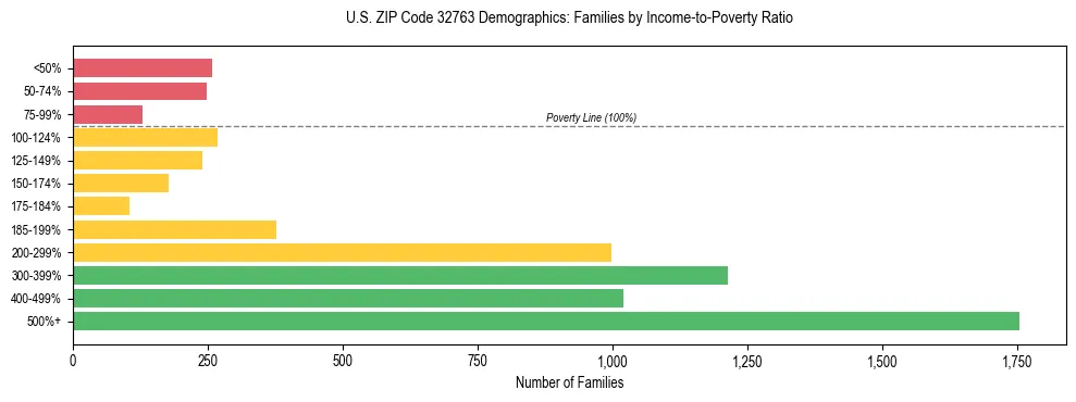 Horizontal bar chart showing family distribution by income-to-poverty ratio in US ZIP Code 32763, based on 2023 ACS data.