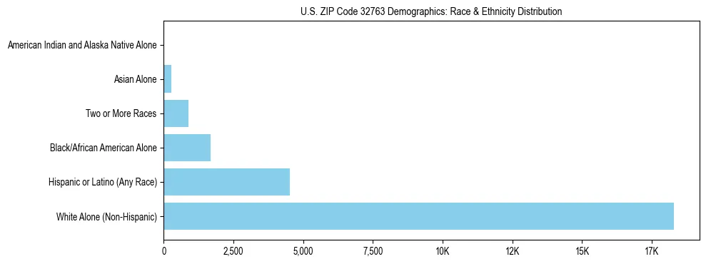 Race and Ethnicity Distribution Chart for US ZIP Code 32763