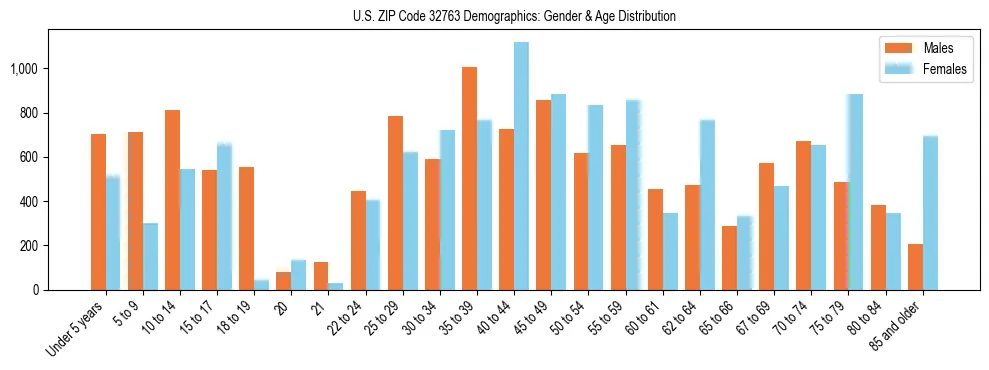 Bar chart showing the population distribution of US ZIP Code 32763 by age group and gender, based on 2023 ACS data.
