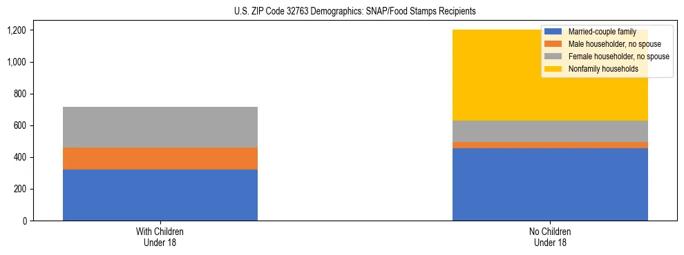 Stacked bar chart showing SNAP/Food Stamps recipient household composition by presence of children under 18 in US ZIP Code 32763, based on 2023 ACS data.