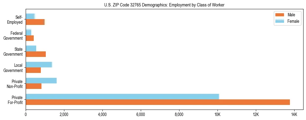 Horizontal bar chart showing employment distribution by class of worker and gender in US ZIP Code 32765, based on 2023 ACS data.