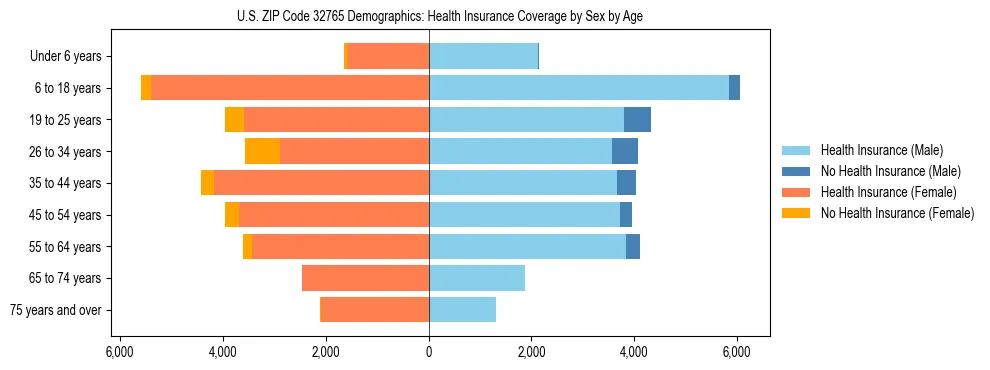 Pyramid chart showing health insurance coverage by age and sex in US ZIP Code 32765.