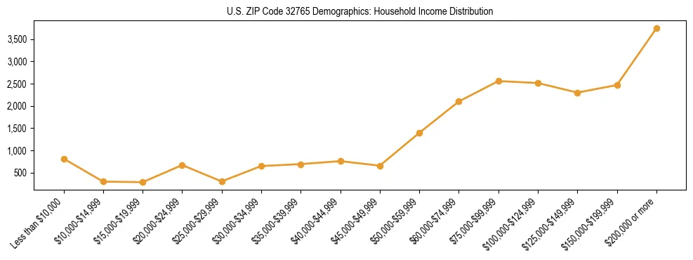 Horizontal bar chart showing household income distribution in US ZIP Code 32765.