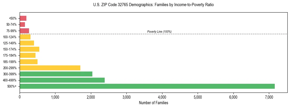 Horizontal bar chart showing family distribution by income-to-poverty ratio in US ZIP Code 32765, based on 2023 ACS data.