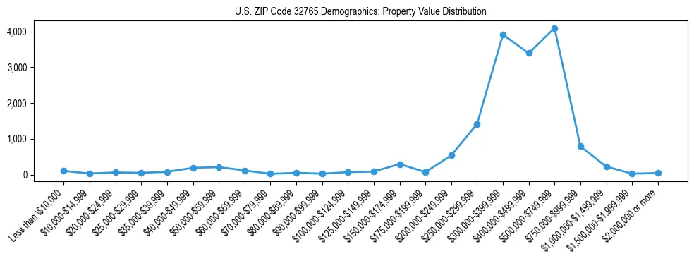 Line chart showing the distribution of property values for owner-occupied housing units in US ZIP Code 32765.