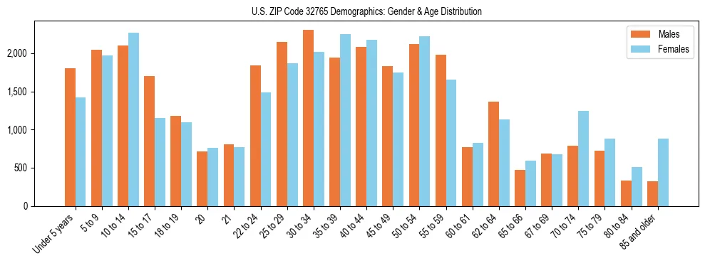 Bar chart showing the population distribution of US ZIP Code 32765 by age group and gender, based on 2023 ACS data.