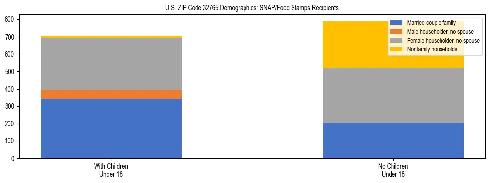 Stacked bar chart showing SNAP/Food Stamps recipient household composition by presence of children under 18 in US ZIP Code 32765, based on 2023 ACS data.