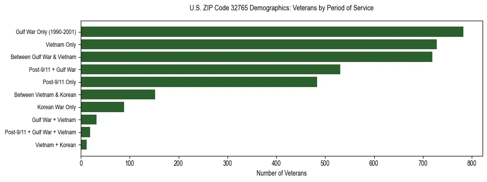 Horizontal bar chart showing veteran distribution by period of military service in US ZIP Code 32765, based on 2023 ACS data.