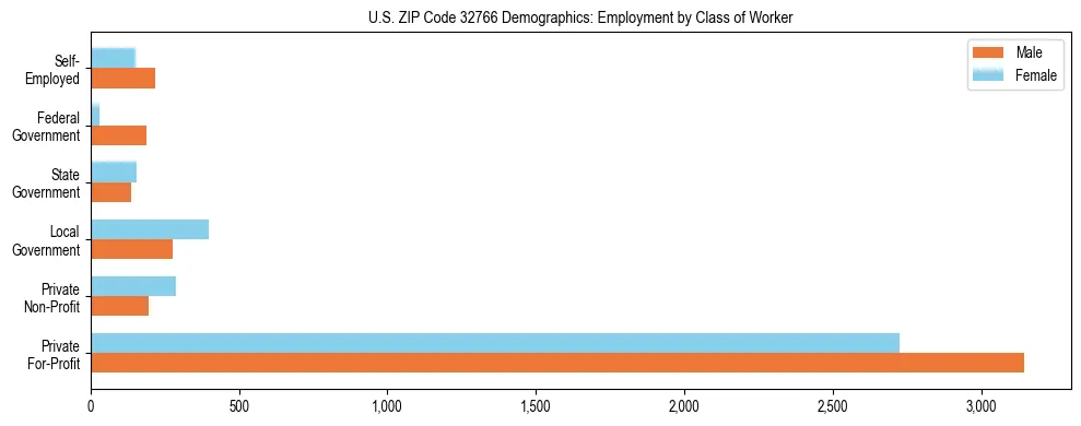 Horizontal bar chart showing employment distribution by class of worker and gender in US ZIP Code 32766, based on 2023 ACS data.