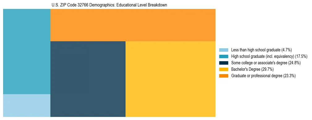Treemap chart illustrating the educational attainment breakdown for population 25 years and over in US ZIP Code 32766.