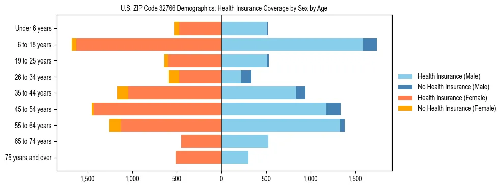 Pyramid chart showing health insurance coverage by age and sex in US ZIP Code 32766.