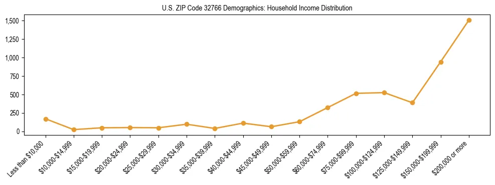 Horizontal bar chart showing household income distribution in US ZIP Code 32766.