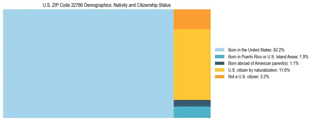 Treemap showing the population distribution by nativity and citizenship status in US ZIP Code 32766 based on U.S. Census data.