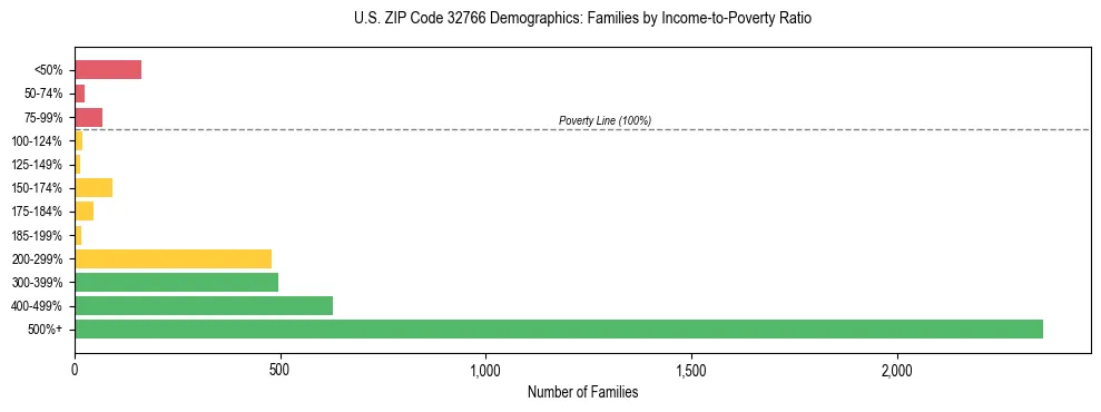 Horizontal bar chart showing family distribution by income-to-poverty ratio in US ZIP Code 32766, based on 2023 ACS data.