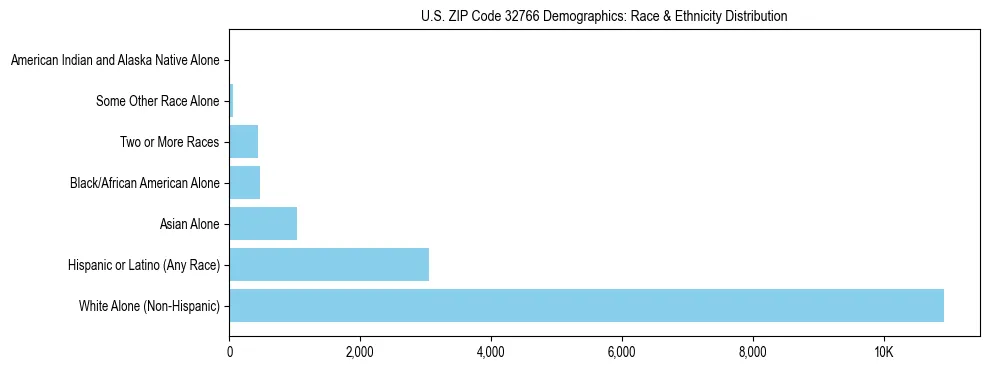 Race and Ethnicity Distribution Chart for US ZIP Code 32766