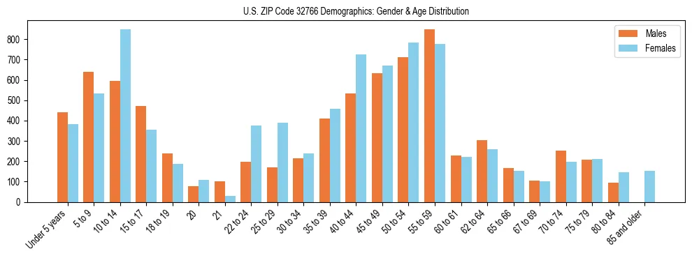 Bar chart showing the population distribution of US ZIP Code 32766 by age group and gender, based on 2023 ACS data.