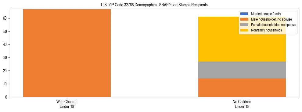 Stacked bar chart showing SNAP/Food Stamps recipient household composition by presence of children under 18 in US ZIP Code 32766, based on 2023 ACS data.