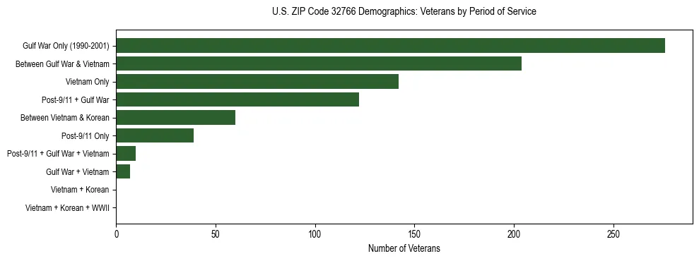 Horizontal bar chart showing veteran distribution by period of military service in US ZIP Code 32766, based on 2023 ACS data.