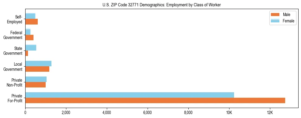 Horizontal bar chart showing employment distribution by class of worker and gender in US ZIP Code 32771, based on 2023 ACS data.