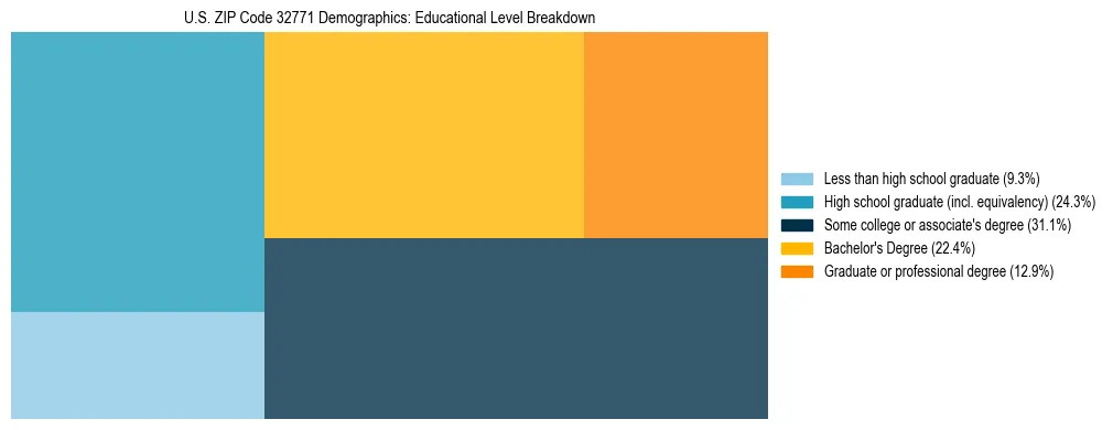 Treemap chart illustrating the educational attainment breakdown for population 25 years and over in US ZIP Code 32771.