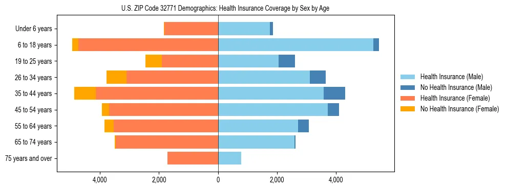 Pyramid chart showing health insurance coverage by age and sex in US ZIP Code 32771.