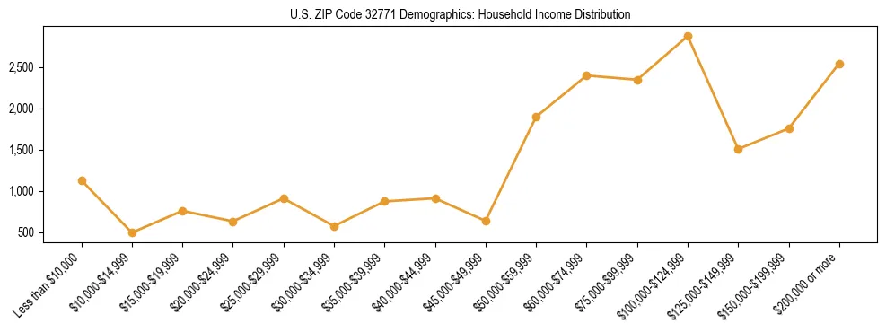 Horizontal bar chart showing household income distribution in US ZIP Code 32771.